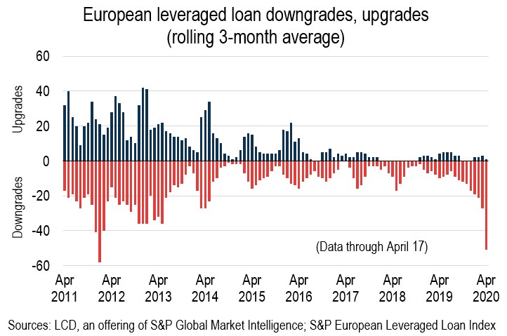 European Leveraraged Loan downgrades vs. upgrades